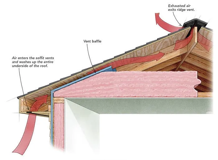 Attic ventilation installation Tulsa